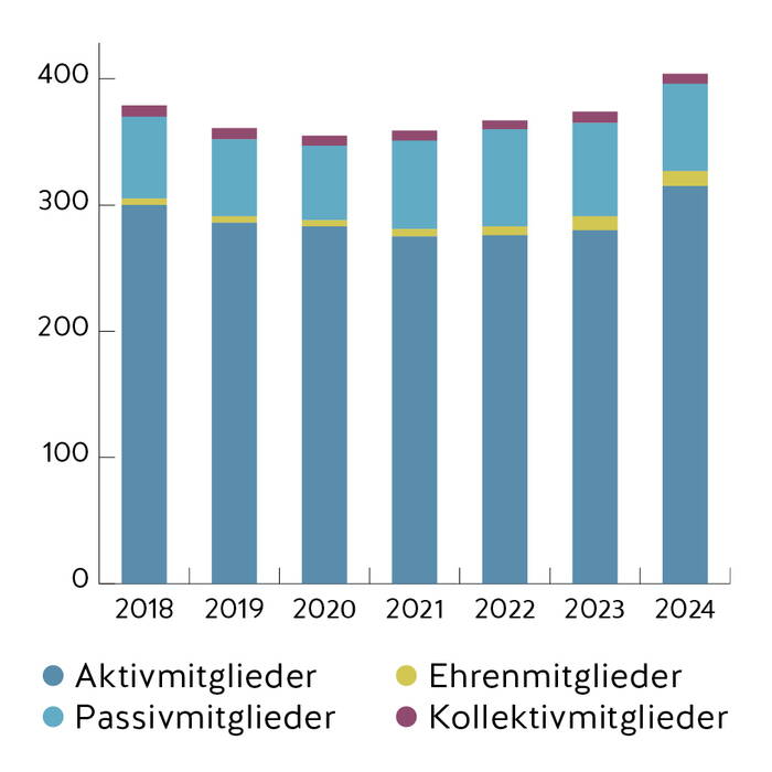 bvf_jahresbericht_2024_mitgliederstatistik.jpg